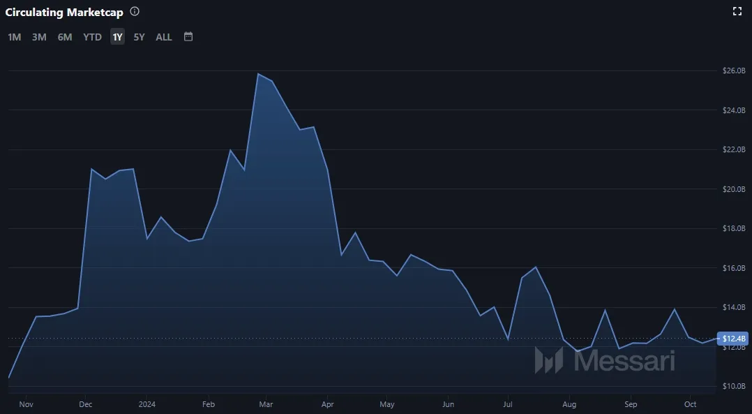 Entwicklung der Cardano ADA Marktkapitalisierung (Stand: 16.10.2024)