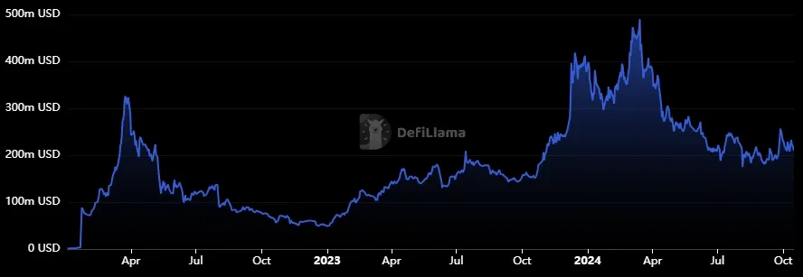 Cardano - Total Value Locked (TVL)