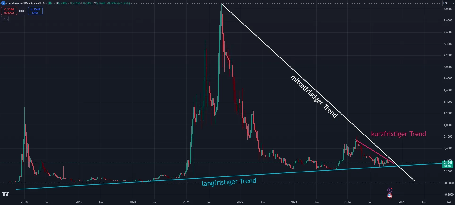 Aktuelle Chartanalyse zum Cardano (ADA) Kurs (Stand: 16.10.2024)