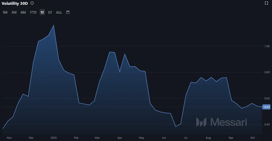 Entwicklung der Cardano (ADA) Marktvolatilität (Quelle: Messari.io)