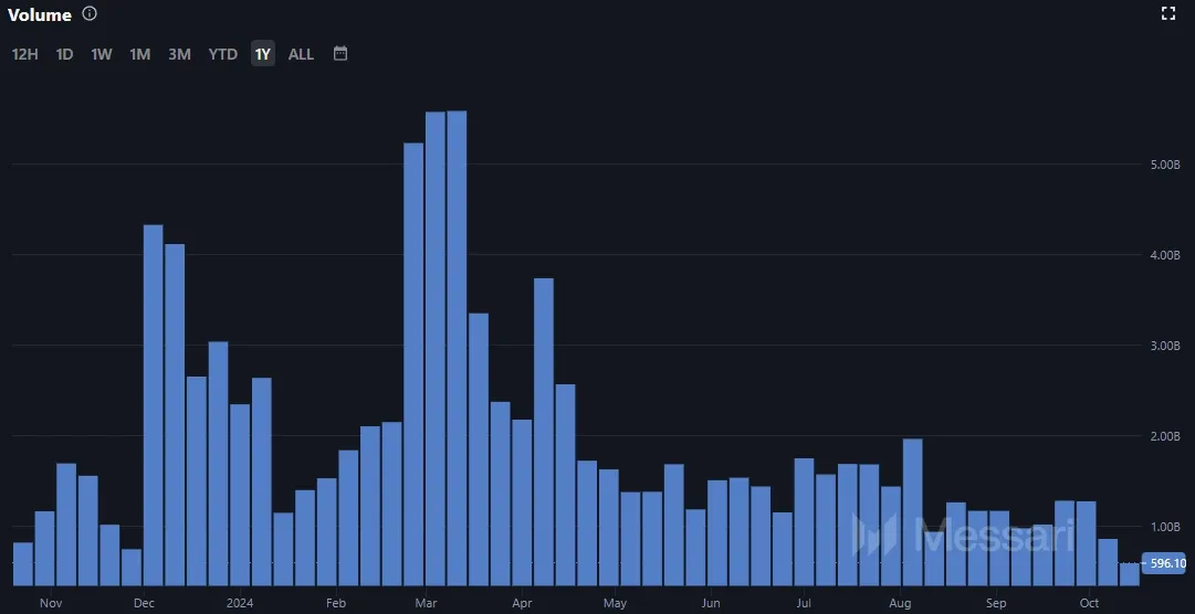 Cardano Volumen (Quelle: Messari.io)