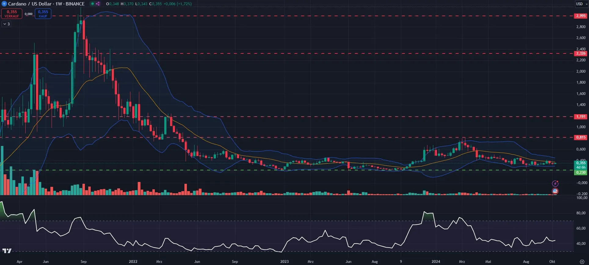 ADA-Kurs Chart in Wochendarstellung (Stand: 16.10.2024)