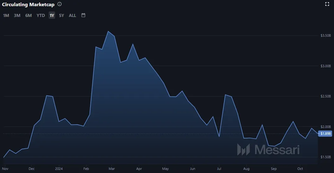 VeChain VET - Marktkapitalisierung