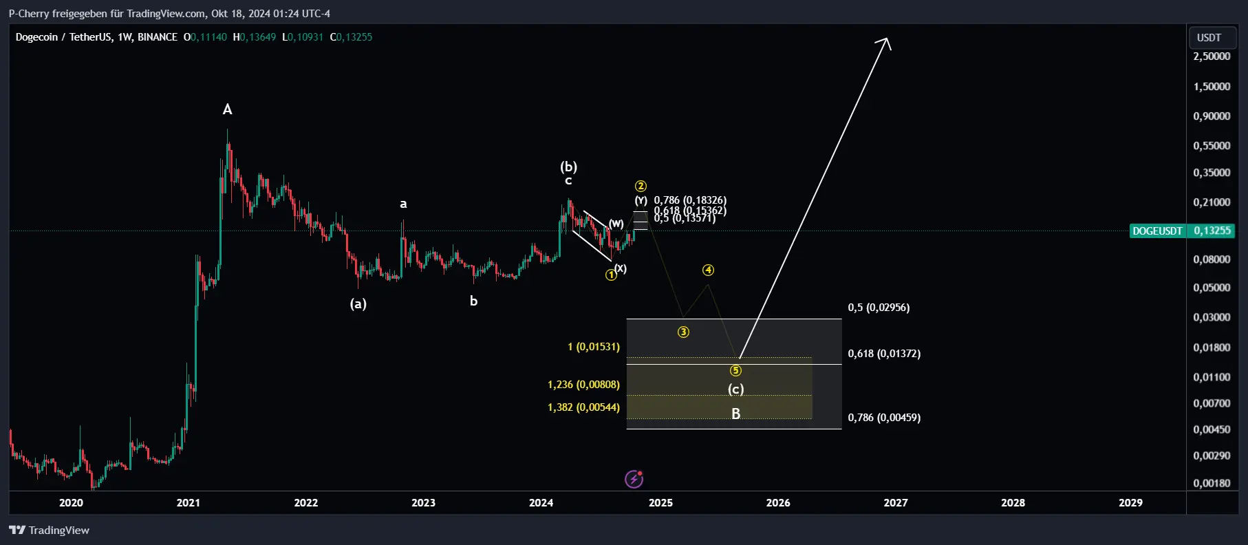 Dogecoin, Elliott Wellen, Wochenchart, Quelle: Tradingview