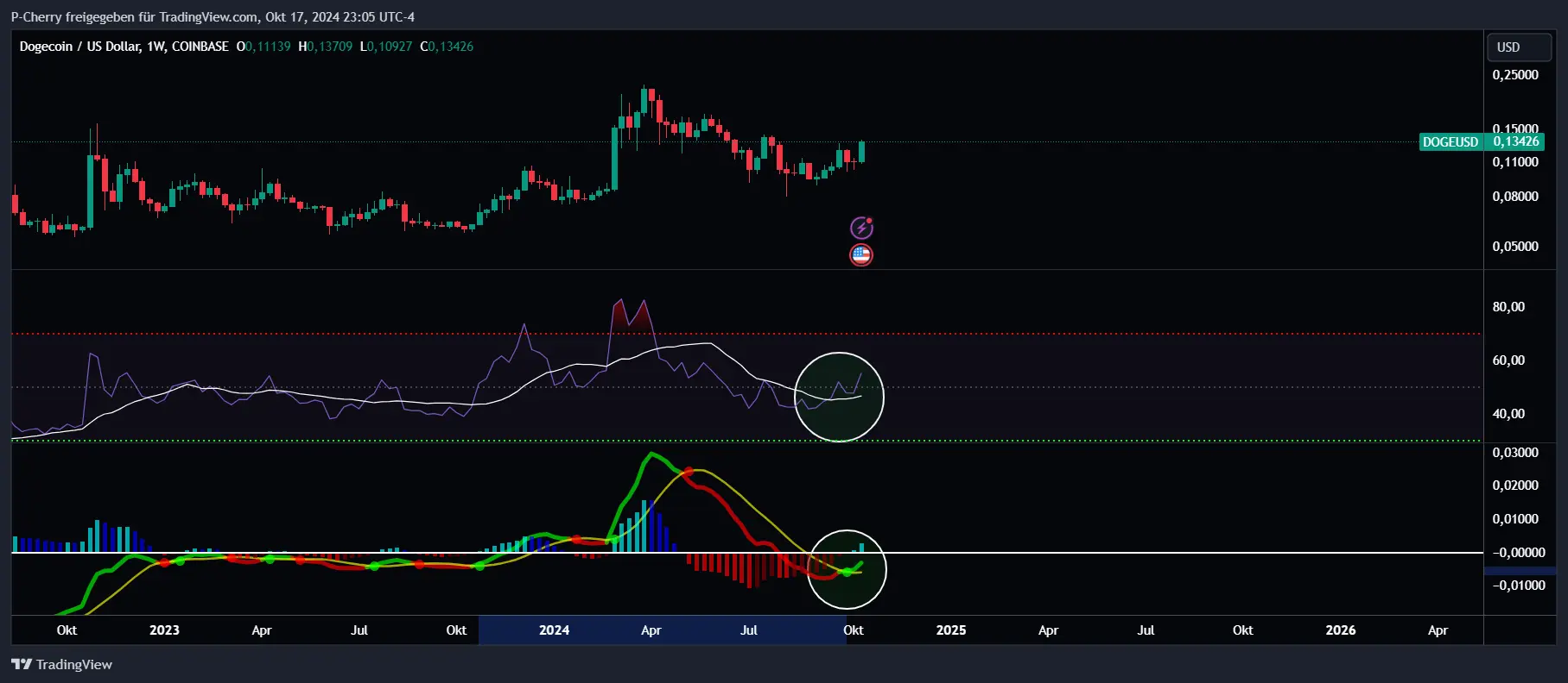 Dogecoin, RSI und MACD, Wochenchart, Quelle: Tradingview