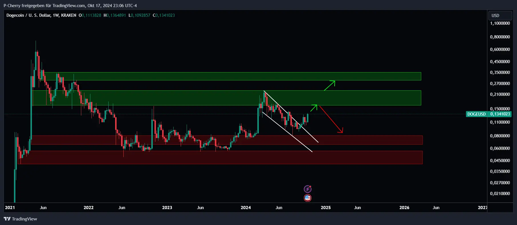 Dogecoin, Supportlevel, Wochenchart, Quelle: Tradingview