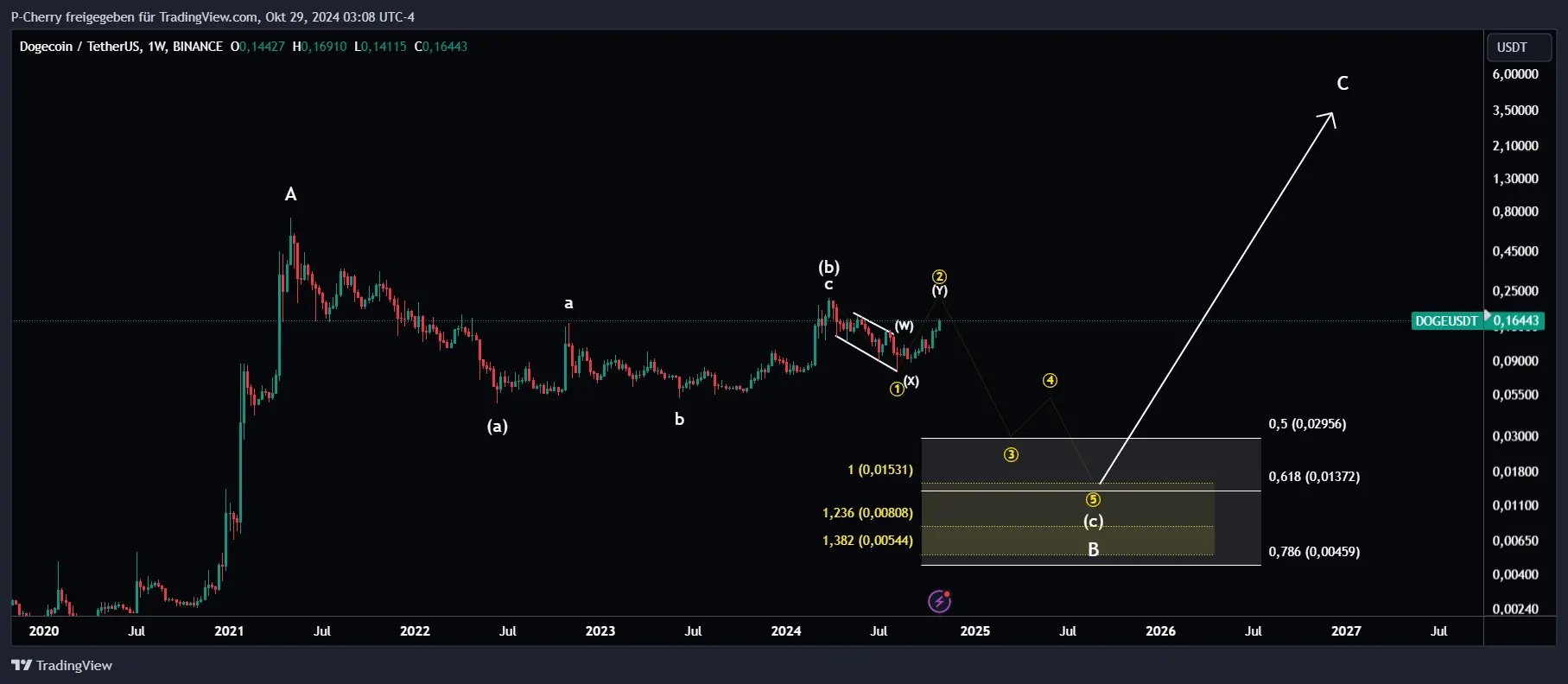 Dogecoin, Elliott Wellen, Wochenchart, Quelle: Tradingview