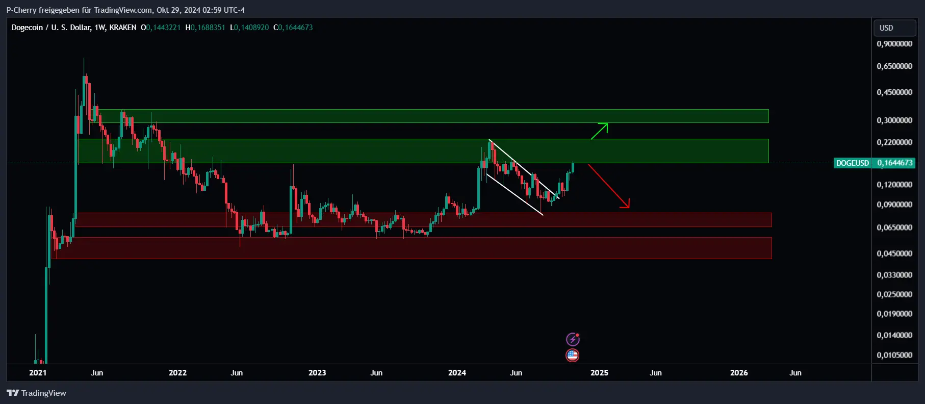 Dogecoin, Supportlevel, Wochenchart, Quelle: Tradingview