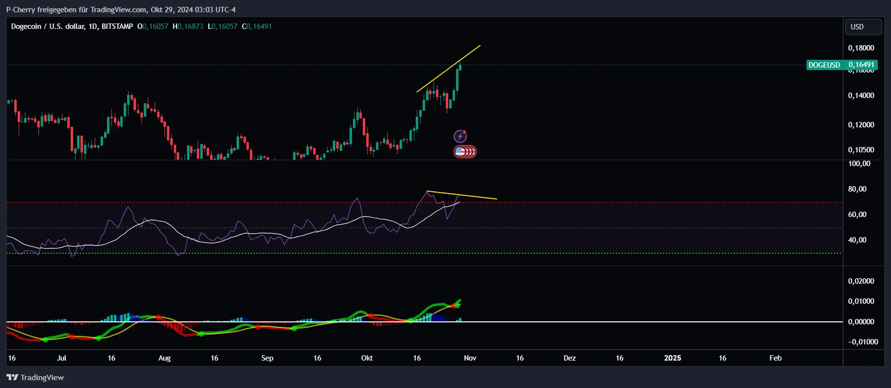 Dogecoin, RSI und MACD, Tageschart, Quelle: Tradingview