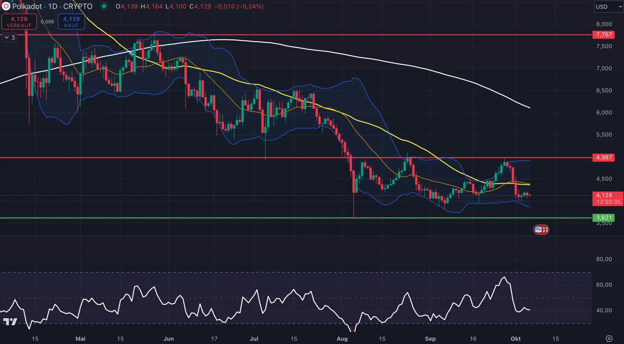 DOT Coin Kurs Chart in Tagesdarstellung (Stand: 06.10.2024)