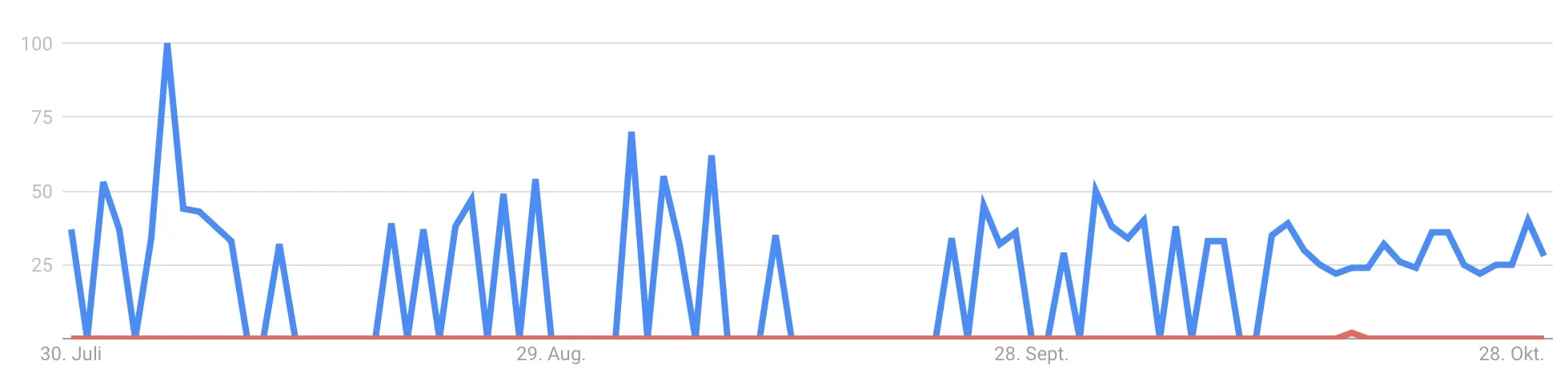 Quelle: Google Trends 