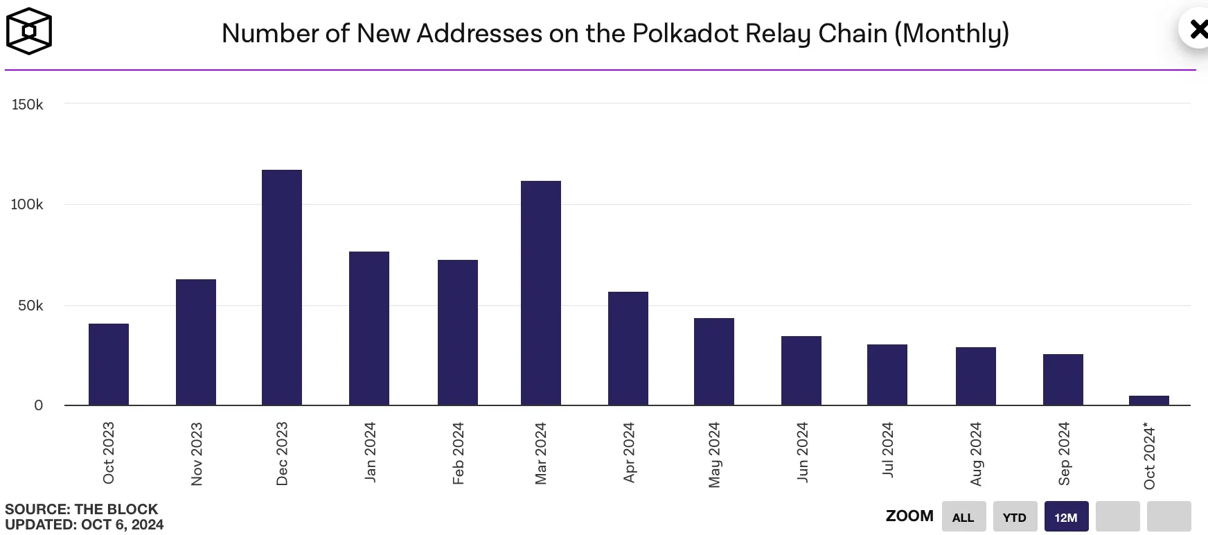 Polkadot DOT - Aktive Adressen auf Tagesbasis