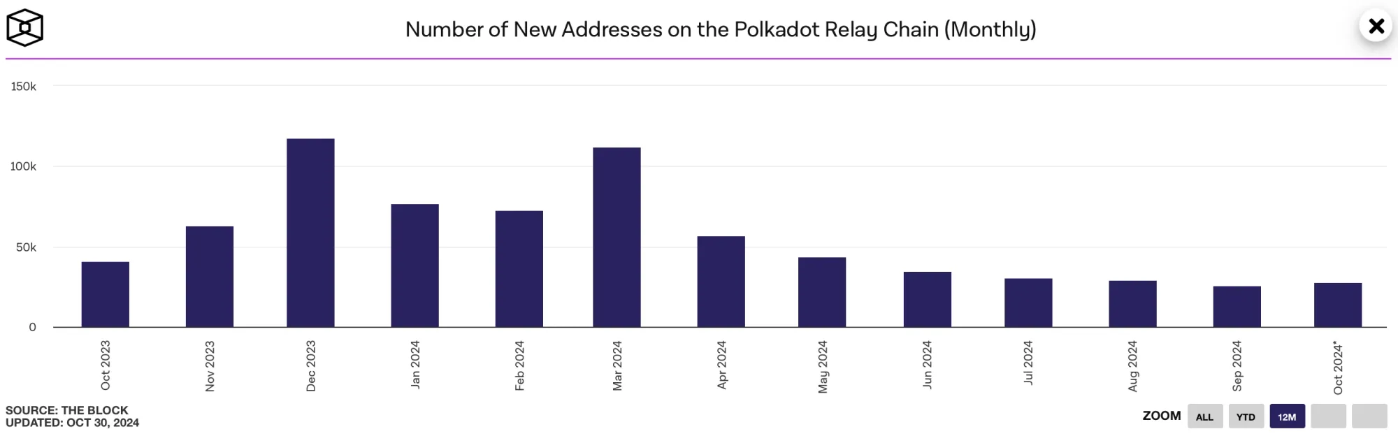 Polkadot DOT - Aktive Adressen auf Tagesbasis