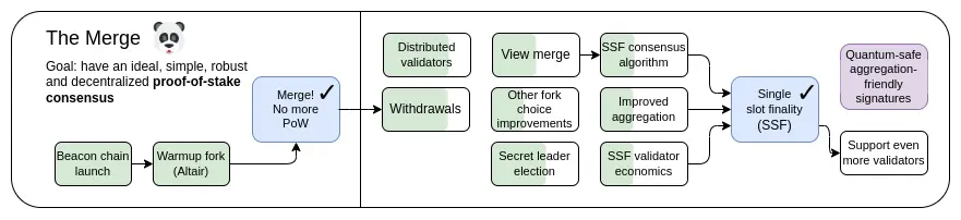 Ethereum-Roadmap, Quelle: https://vitalik.eth.limo/general/2024/10/14/futures1.html