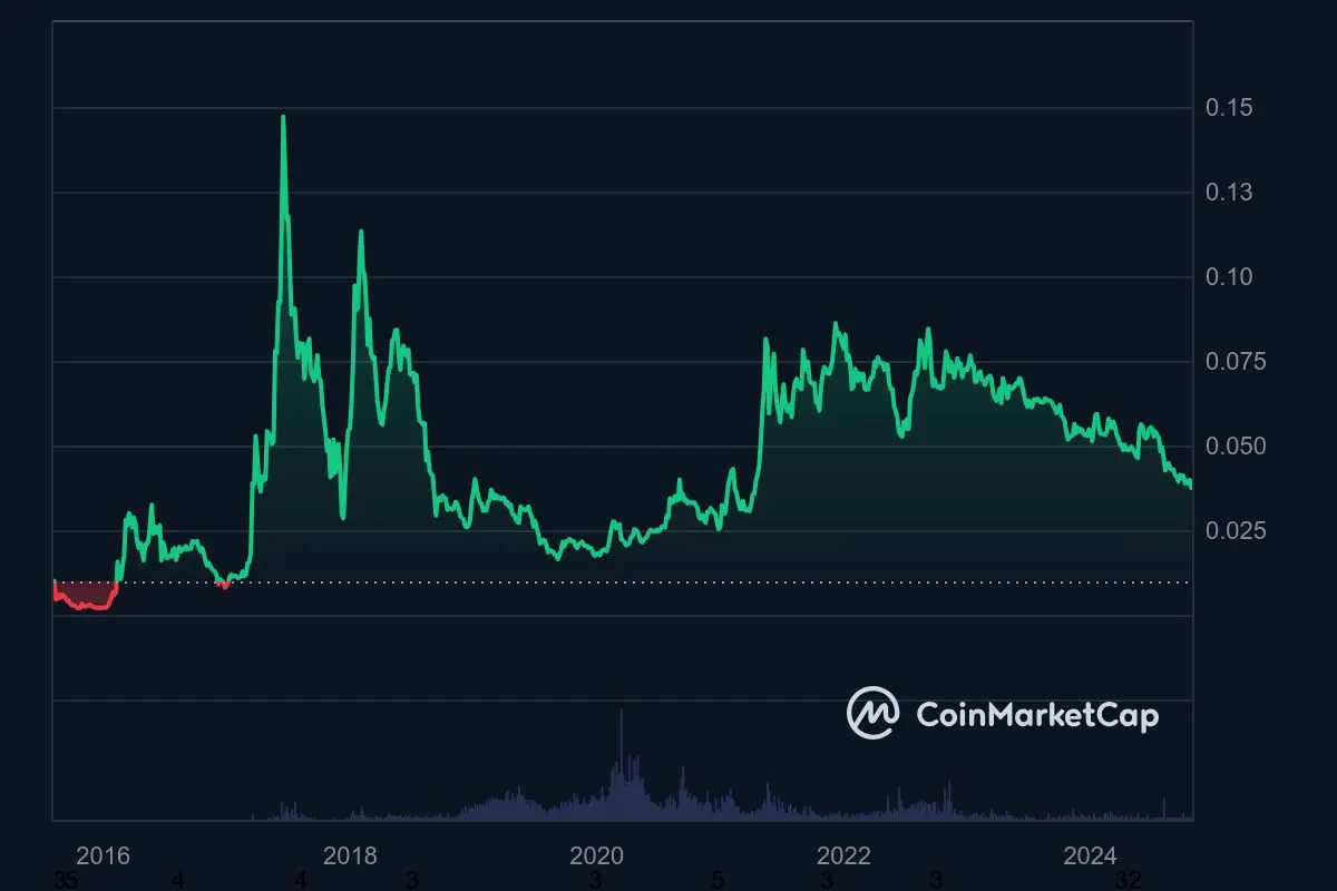 ETH/BTC CHart