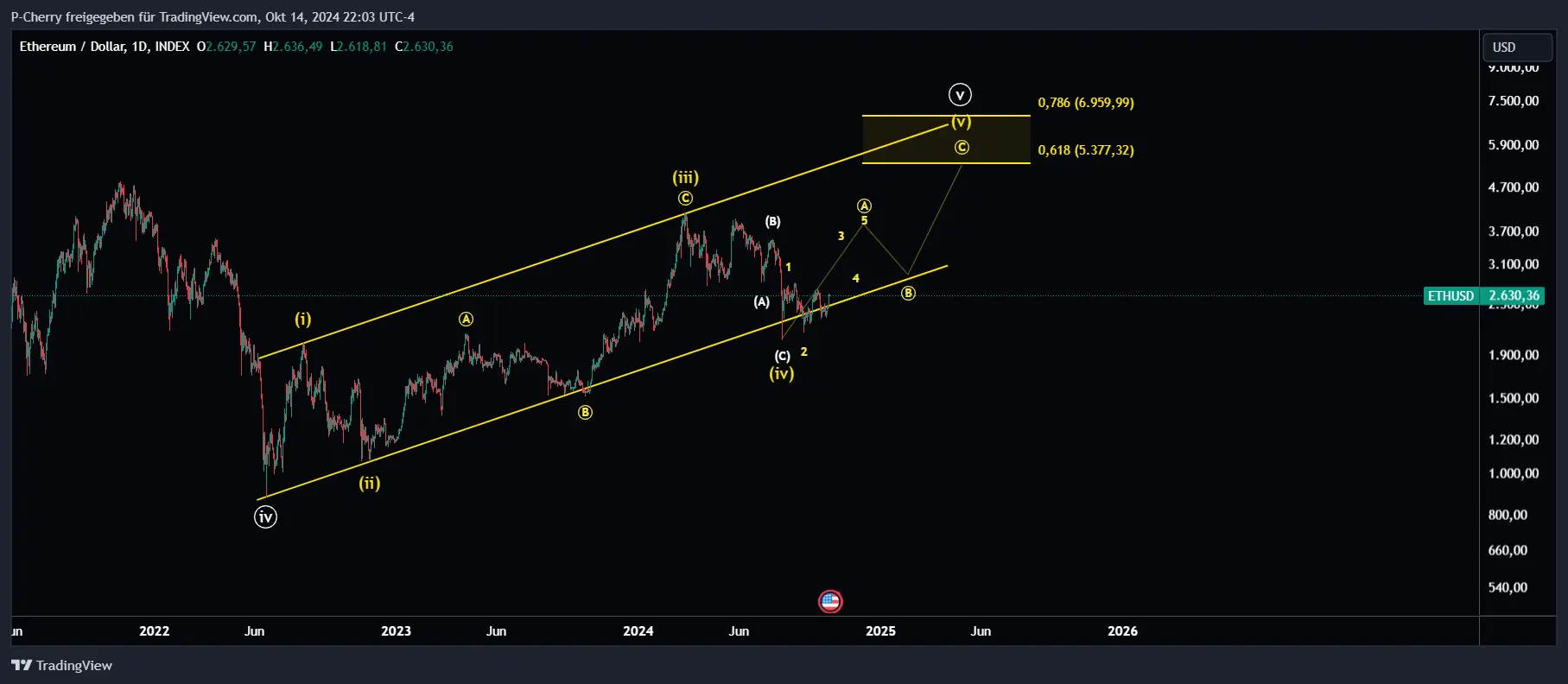 Ethereum, Elliott Wellen, Tageschart, Quelle: Tradingview