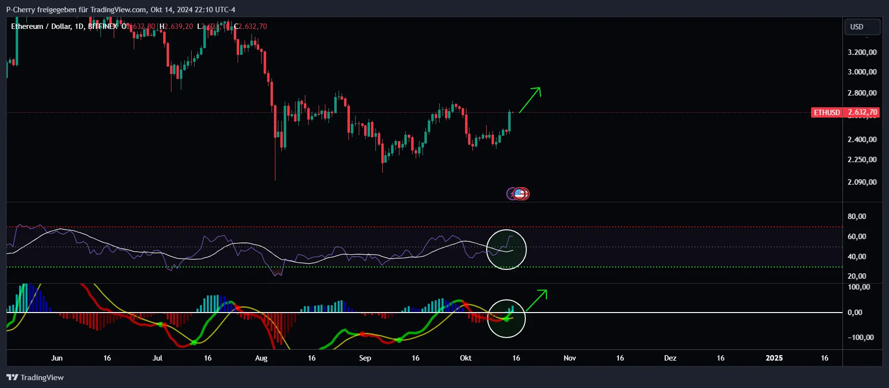 Ethereum, RSI und MACD, Tageschart, Quelle: Tradingview