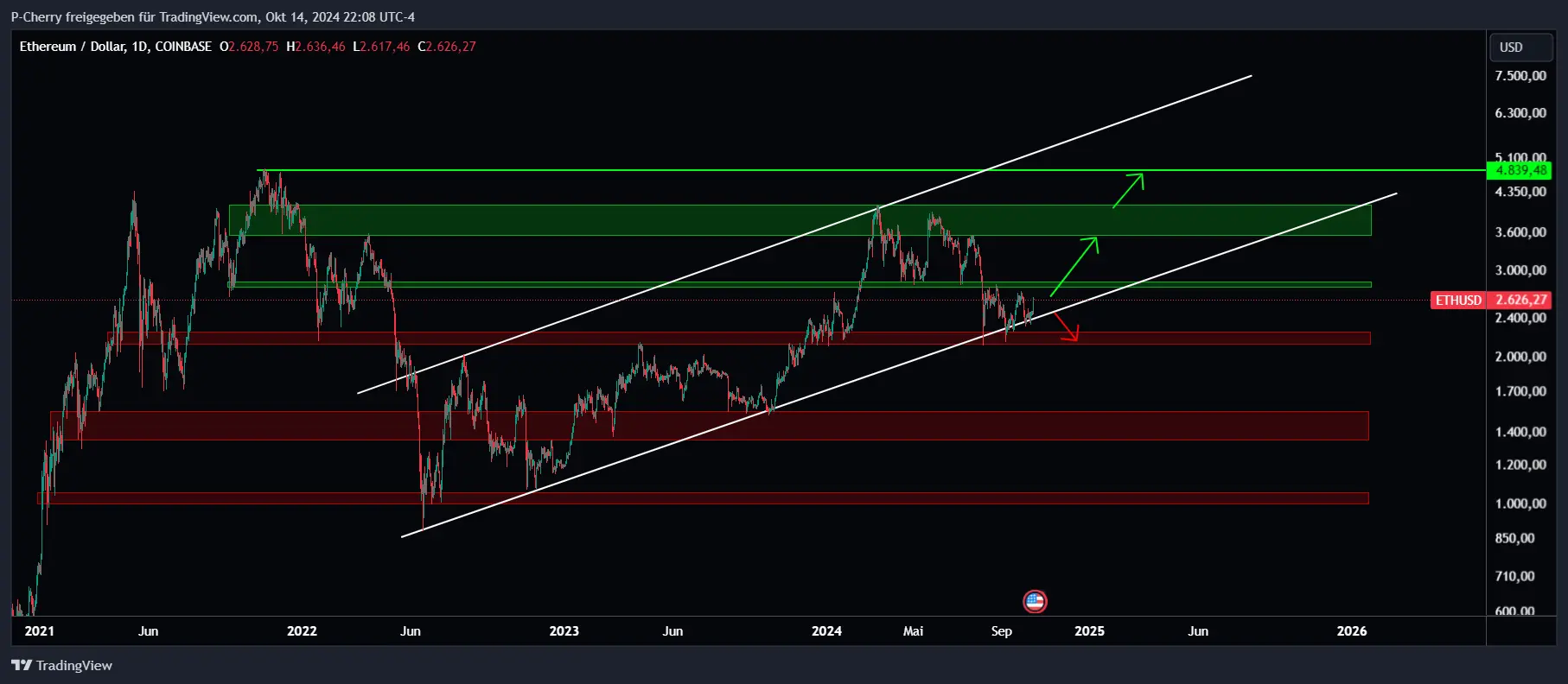 Ethereum, Supportlevel, Tageschart, Quelle: Tradingview