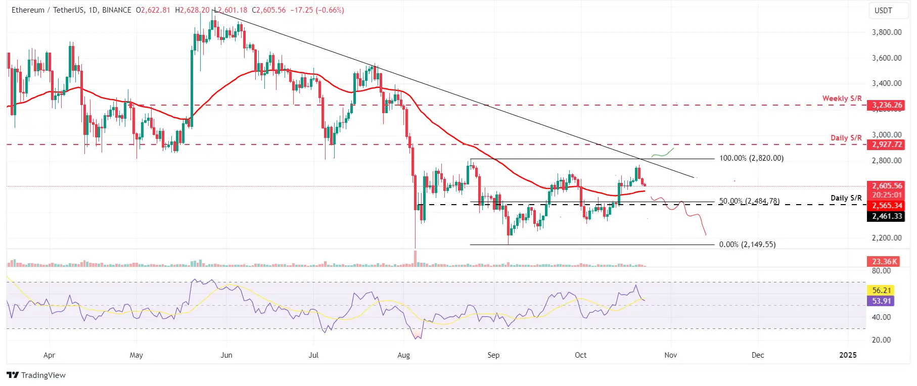 ETH/USD Chart mit nächsten Preiszielen, Quelle: TradingView