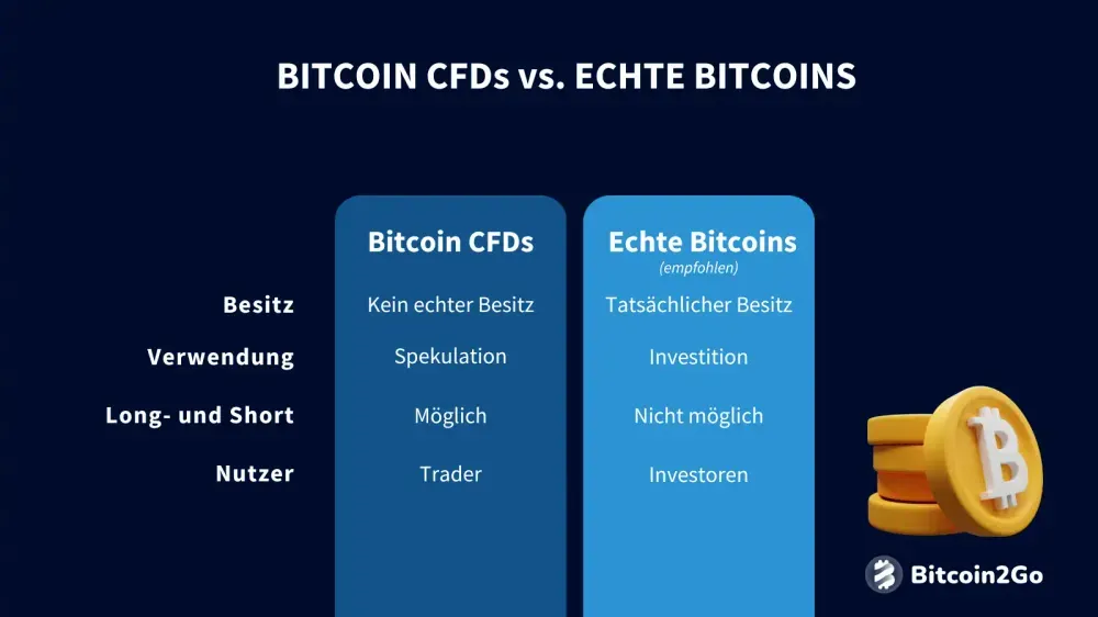 Die Unterschiede zwischen Bitcoin CFDs und echten BTC