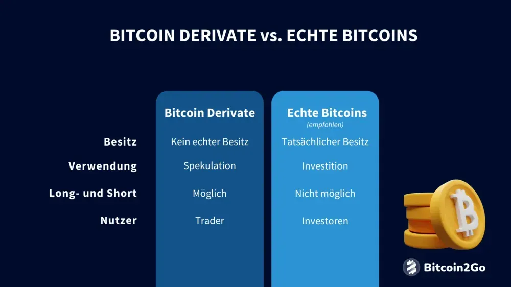 Unterschied Bitcoin Derivate und echte Bitcoins