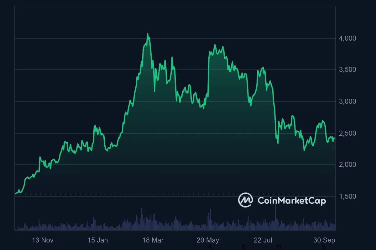 Ethereum Kurs Jahrestrend 2024