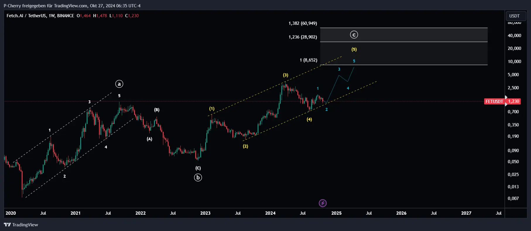 FET, Elliott Wellen, Wochenchart, Quelle: Tradingview