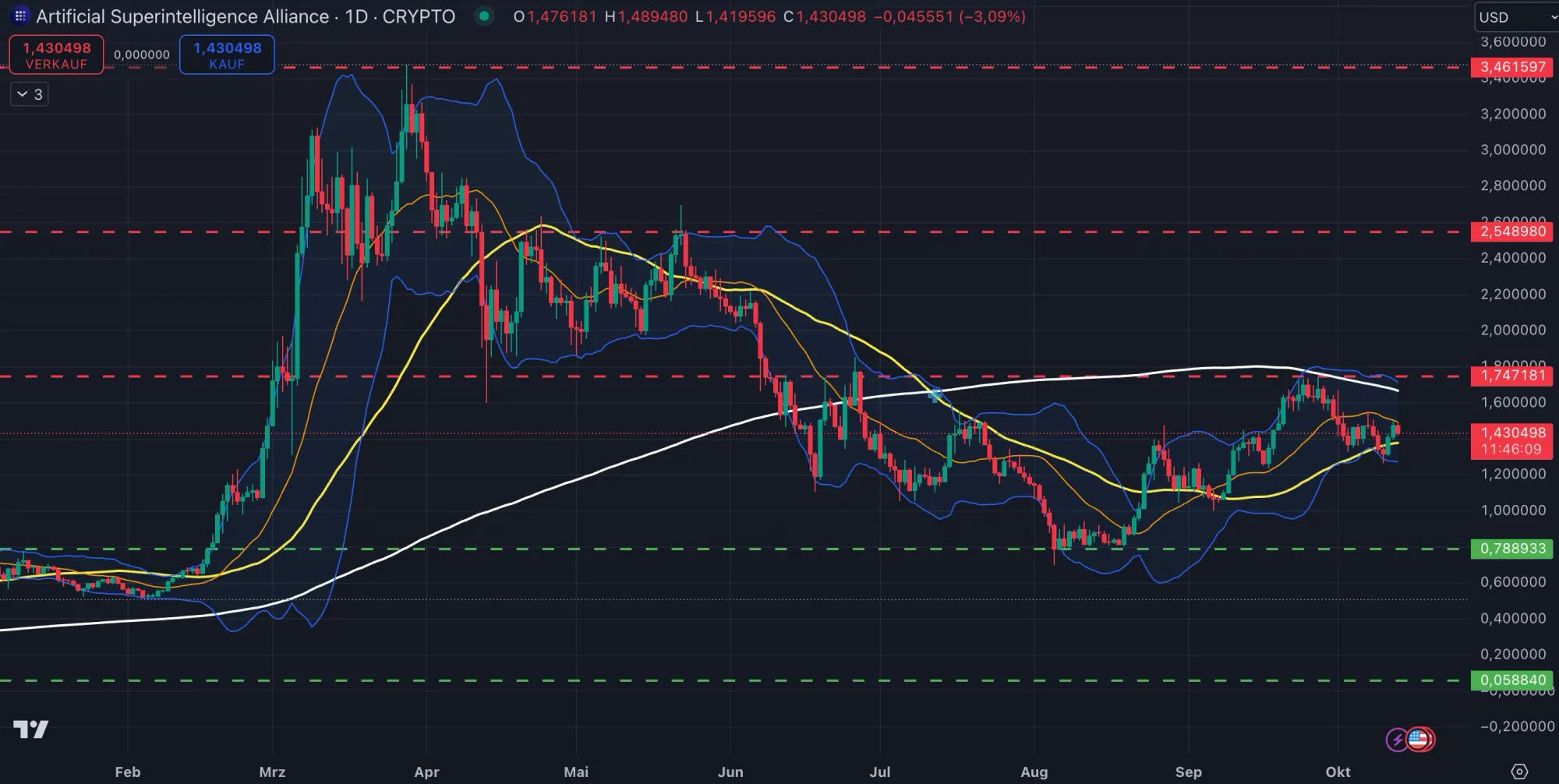 ASI Token Chartanalyse in Tagesdarstellung (Stand: 13.10.2024)