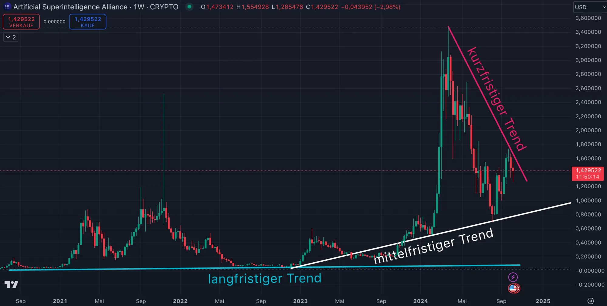 ASI (FET) Chartanalyse in der Wochendarstellung (Stand: 13.10.2024)