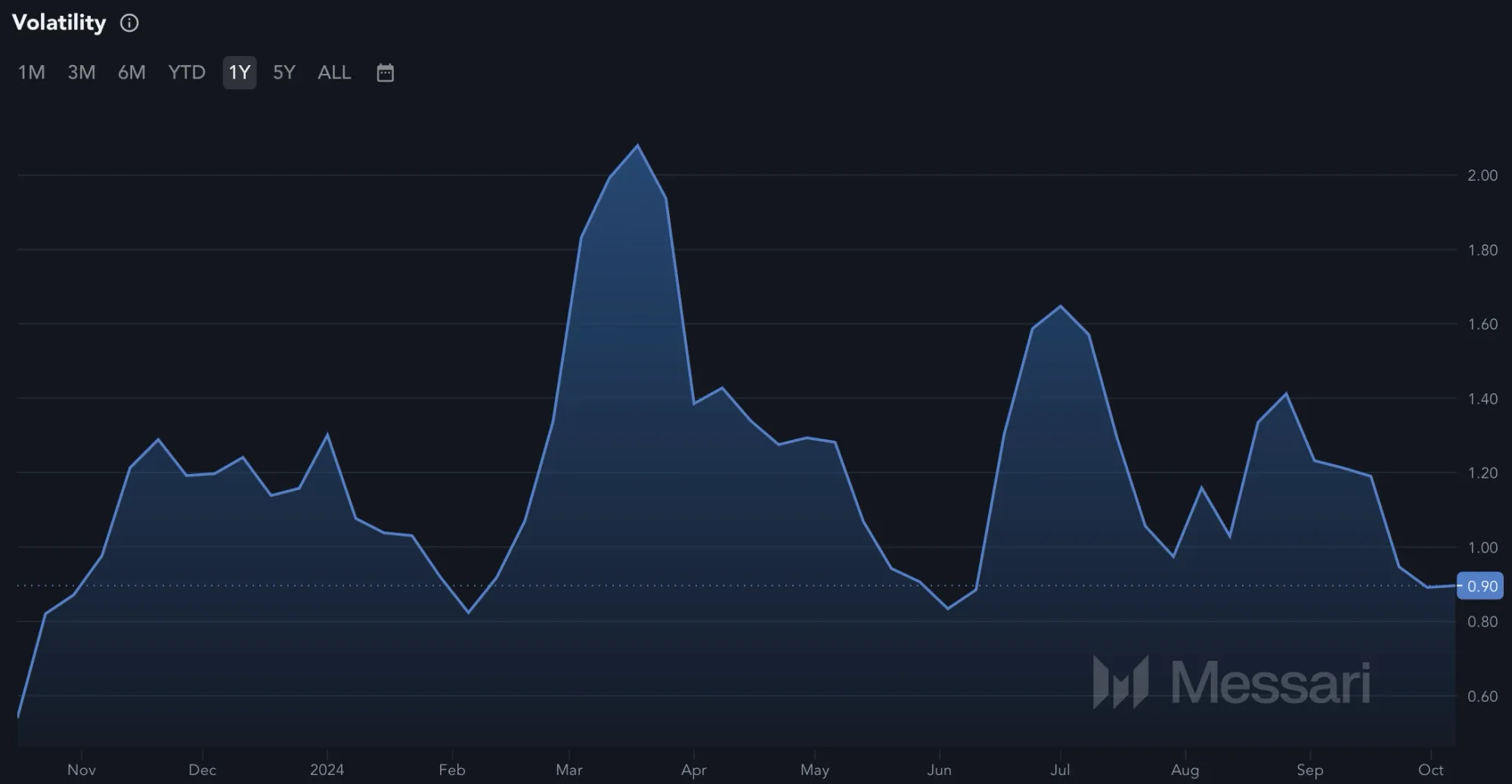 Entwicklung der Volatilität von ASI (Quelle: Messari.io)