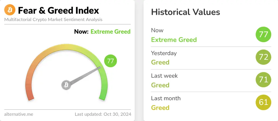 Fear & Greed Index 30. Oktober 2024