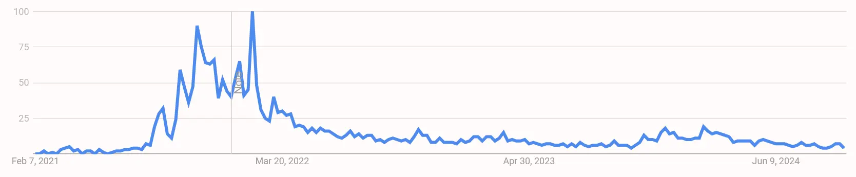 Google Suchvolumen nach „Immutable X“ von Februar 2021 bis Oktober 2024