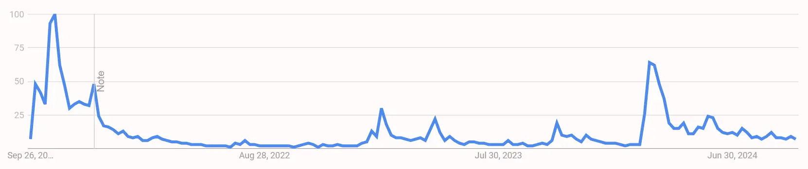 Google Suchvolumen nach „Floki Coin“ von September 2021 bis Oktober 2024