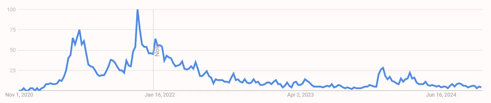 Google Suchvolumen nach „Helium coin“ von November 2020 bis Oktober 2024