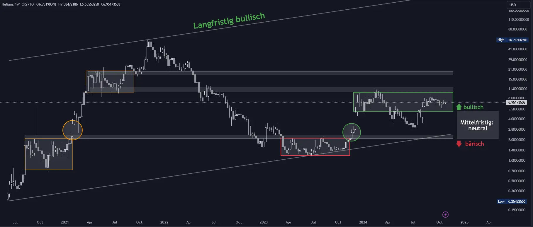Helium Chartanalyse in logarithmischer Wochendarstellung (Stand: 30.10.2024)