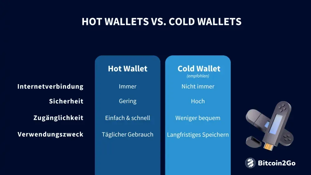 Wallet-Optionen nach dem Kauf von Bitcoin