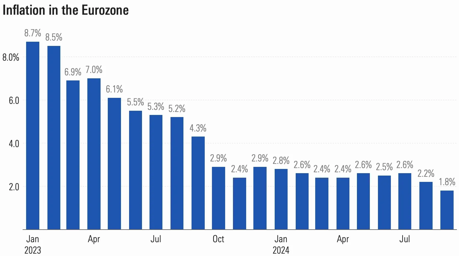 Inflationsraten monatlich bis September 2024 (Quelle: Eurostat)