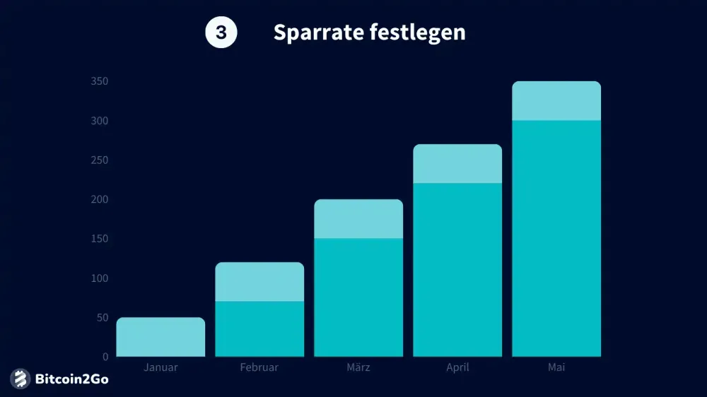 Sparrate festlegen