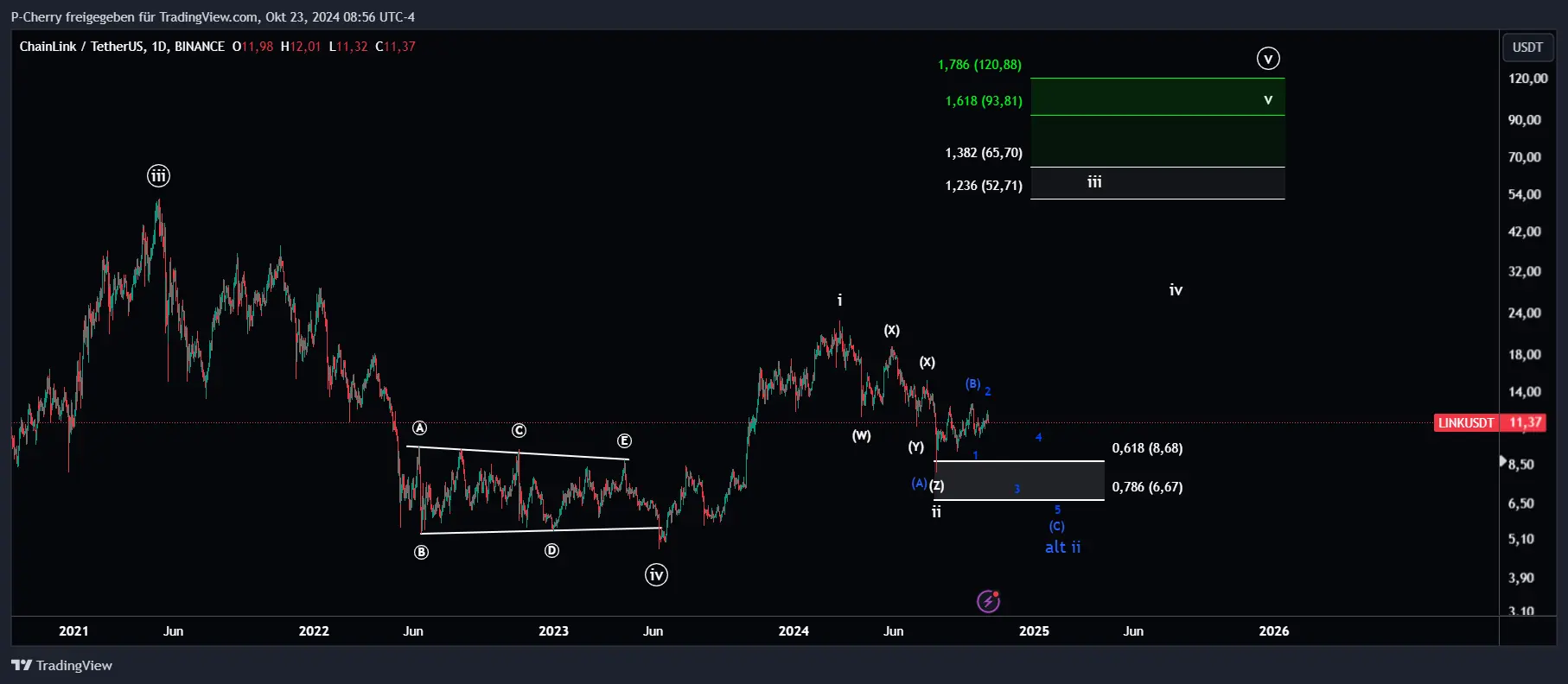 LINK, Elliott Wellen, Tageschart, Quelle: Tradingview