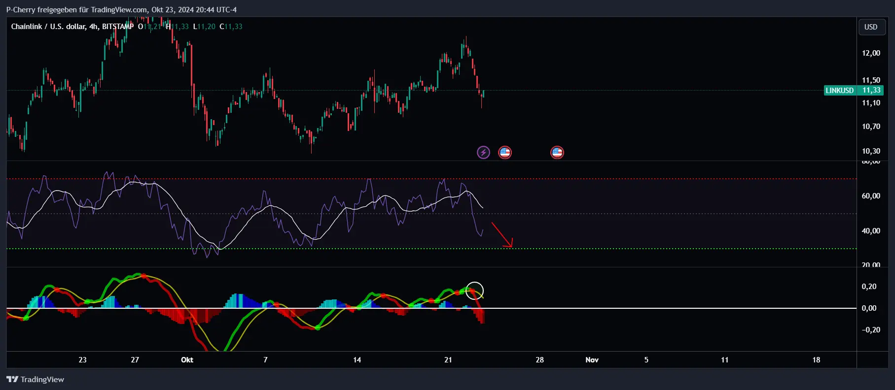 LINK, RSI und MACD, 4-Stundenchart, Quelle: Tradingview