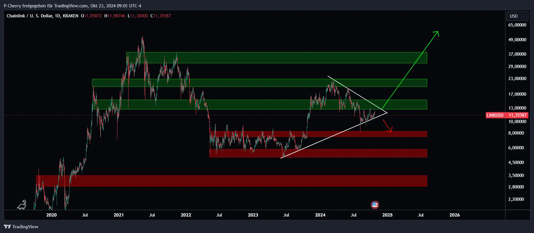 LINK, Supportlevel, Tageschart, Quelle: Tradingview