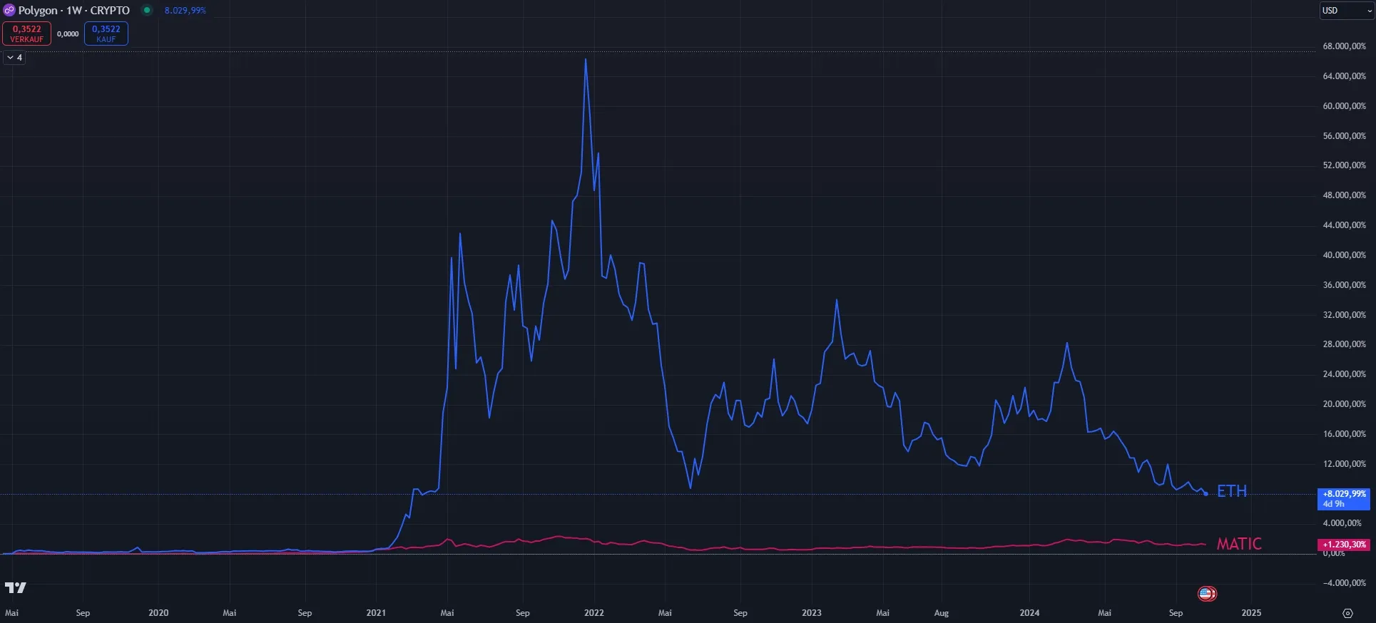 Vergleich Polygon - Ethereum Char