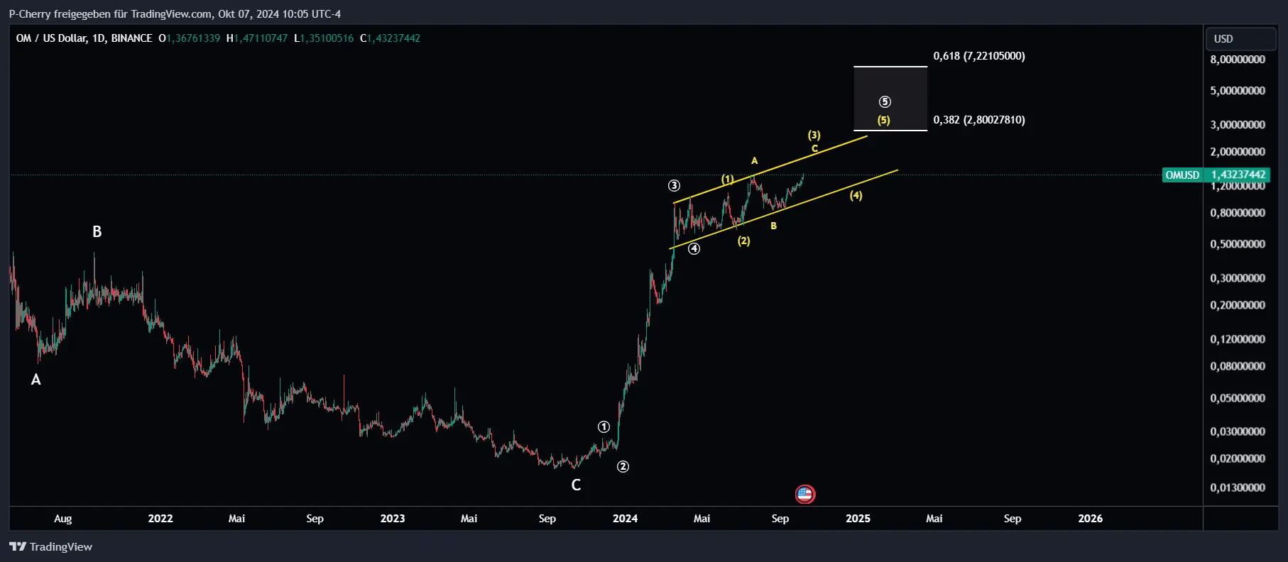 OM, Elliott Wellen, Tageschart, Quelle: Tradingview