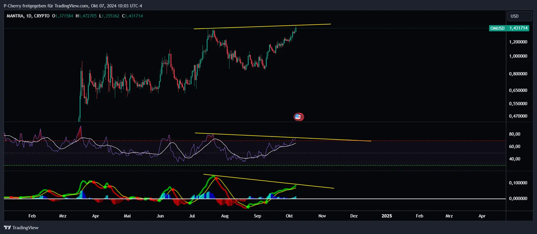 OM, RSI und MACD, Tageschart, Quelle: Tradingview