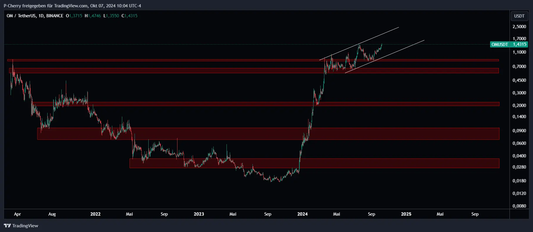 OM, Supportlevel, Tageschart, Quelle: Tradingview