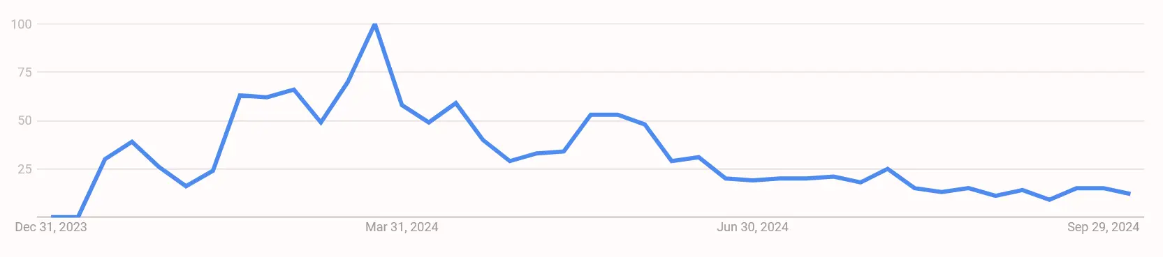 Google Suchvolumen nach „Ondo Coin“ von Januar 2024 bis Oktober 2024