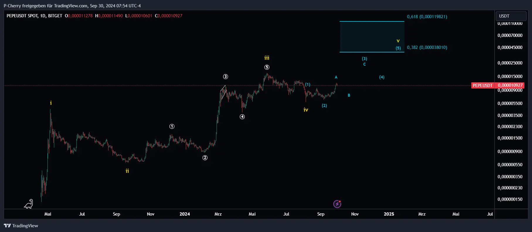 PEPE, Elliott Wellen, Tageschart, Quelle: Tradingview