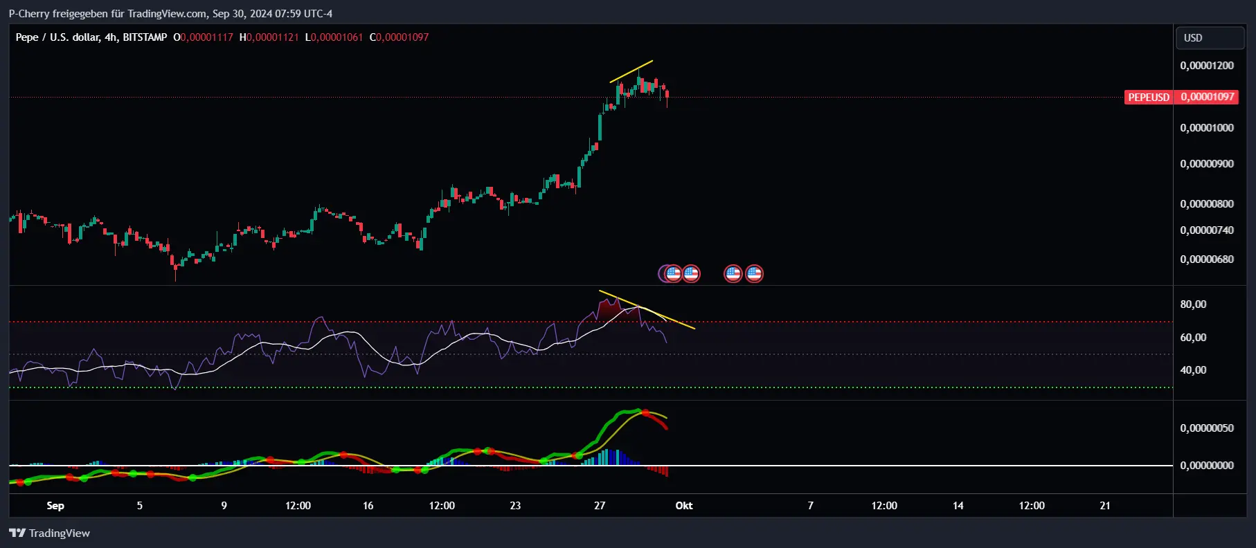 PEPE, RSI und MACD, 4-Stundenchart, Quelle: Tradingview