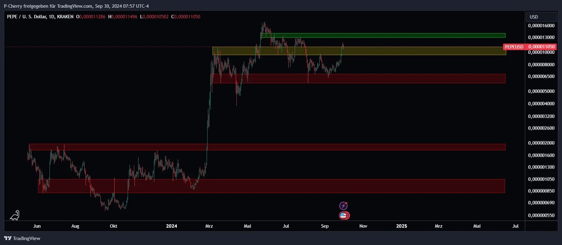 PEPE, Supportlevel, Tageschart, Quelle: Tradingview