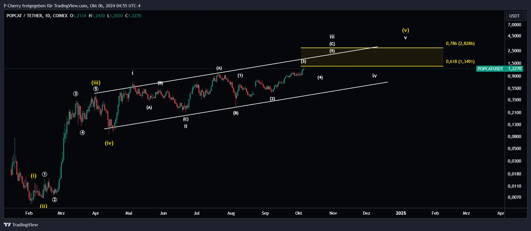 POPCAT, Elliott Wellen, Tageschart, Quelle: Tradingview